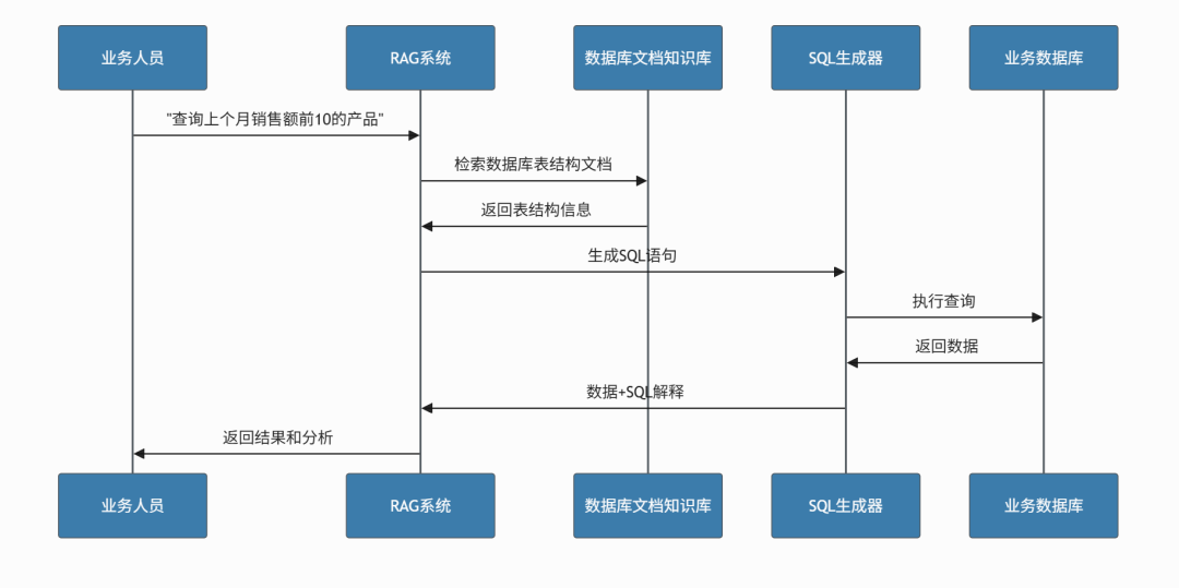 RAG企业实战：从原理到落地，构建企业智能知识库