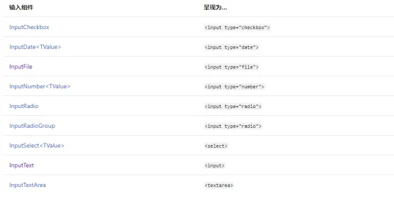 ASP.NET Core Blazor 核心功能二：Blazor表单和验证