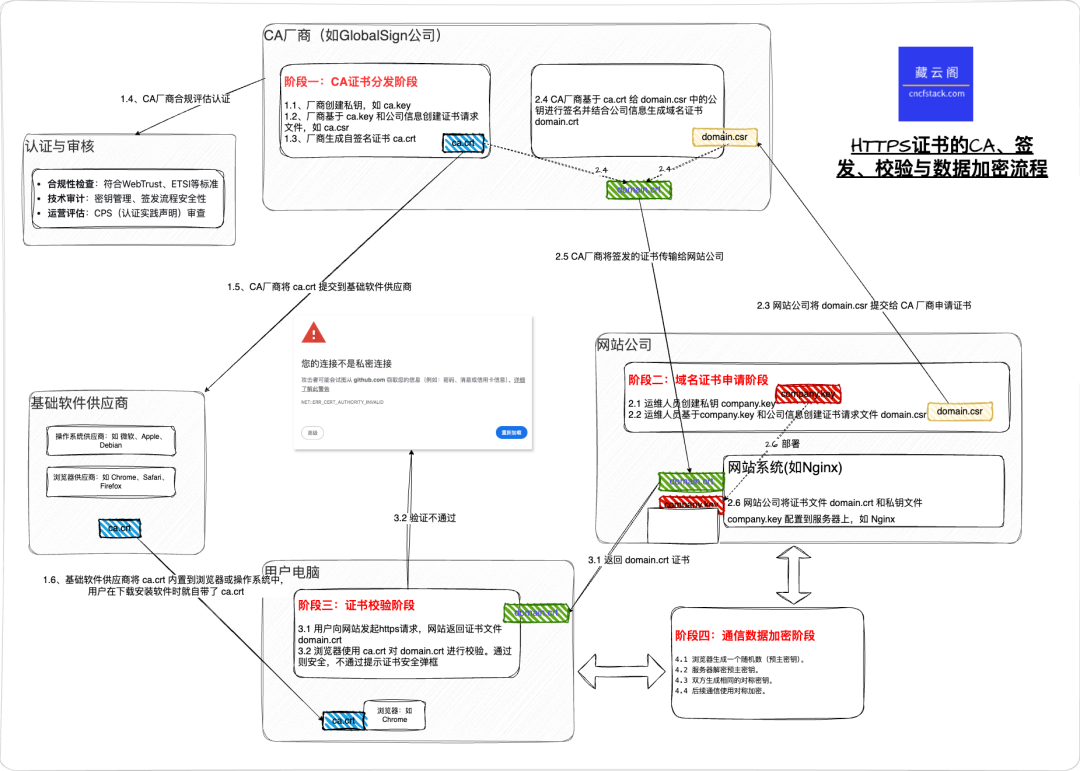HTTPS 证书的CA、签发、校验和数据加密流程
