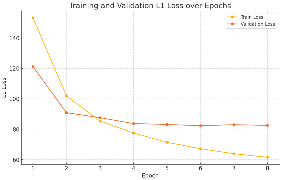 Figure 10: Training and validation loss over epochs for Bert regression model for output token length prediction