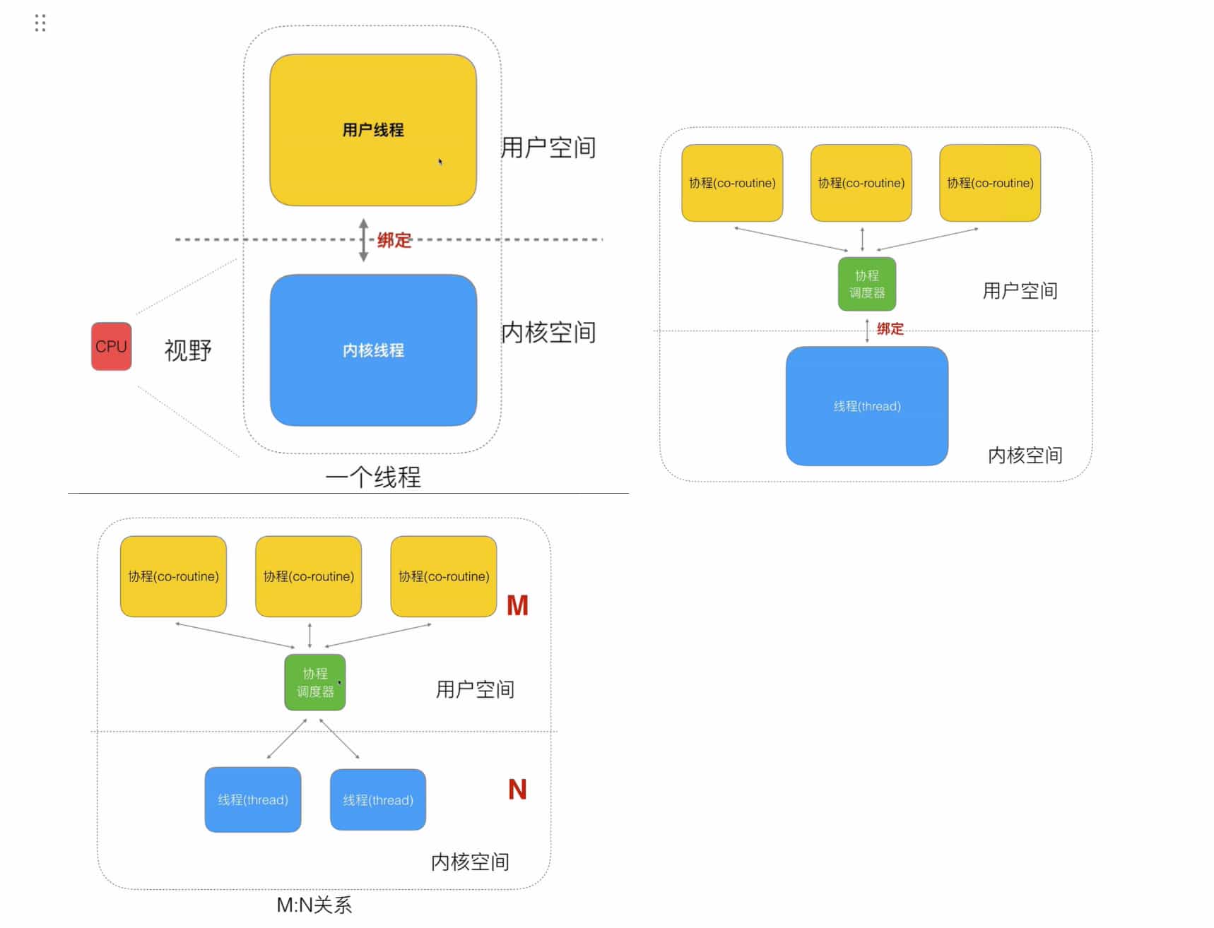 线程和线程的区别