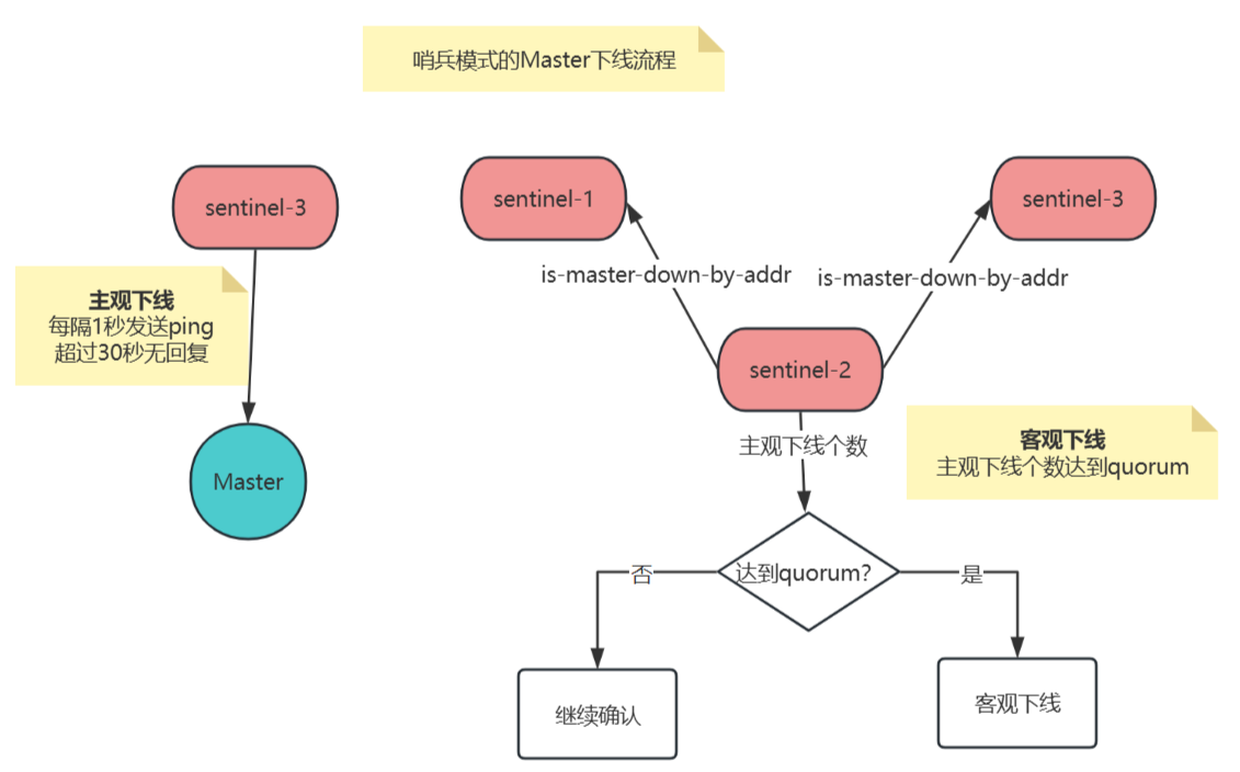 【redis】哨兵模式_主从复制_03
