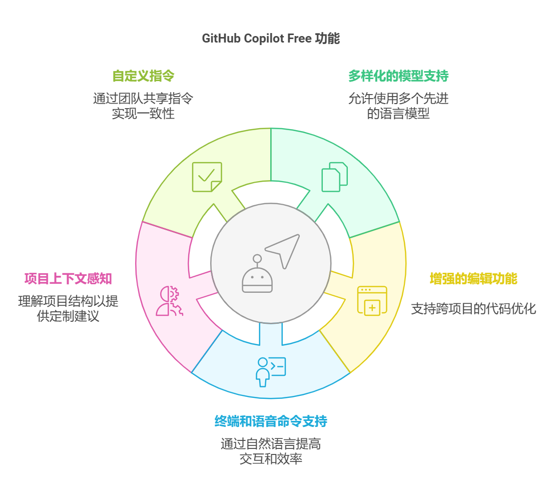 GitHub Copilot免费版来袭：零成本体验顶级AI编程助手-CSDN博客