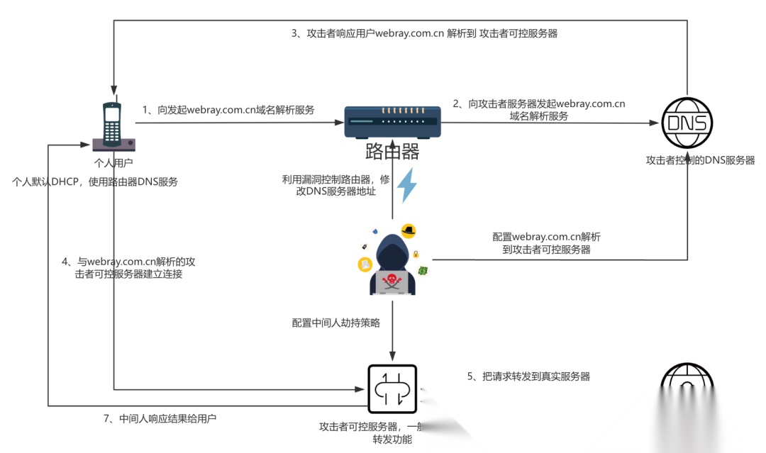 整体的攻击流程如下图所示：（图中假设攻击者对webray.com.cn进行了dns劫持）