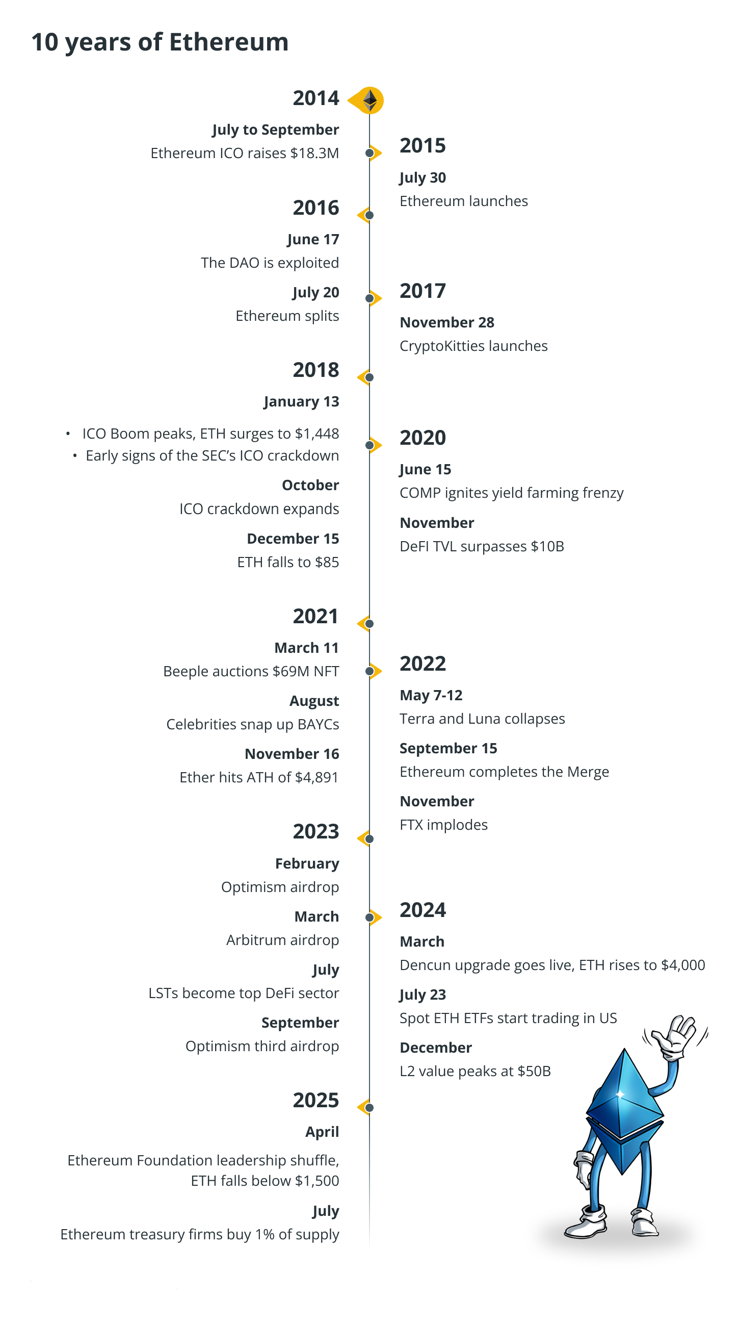 以太坊十年：以下是它的繁荣和萧条如何塑造历史_2017 eth跌到10 美分-CSDN博客