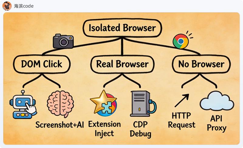 浏览器自动化技术路线全景