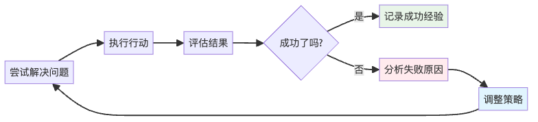 图5：反思机制的学习循环