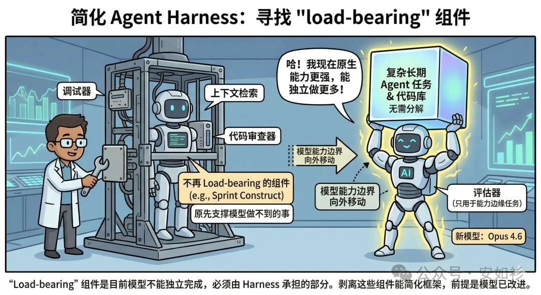 Harness 与模型能力的关系