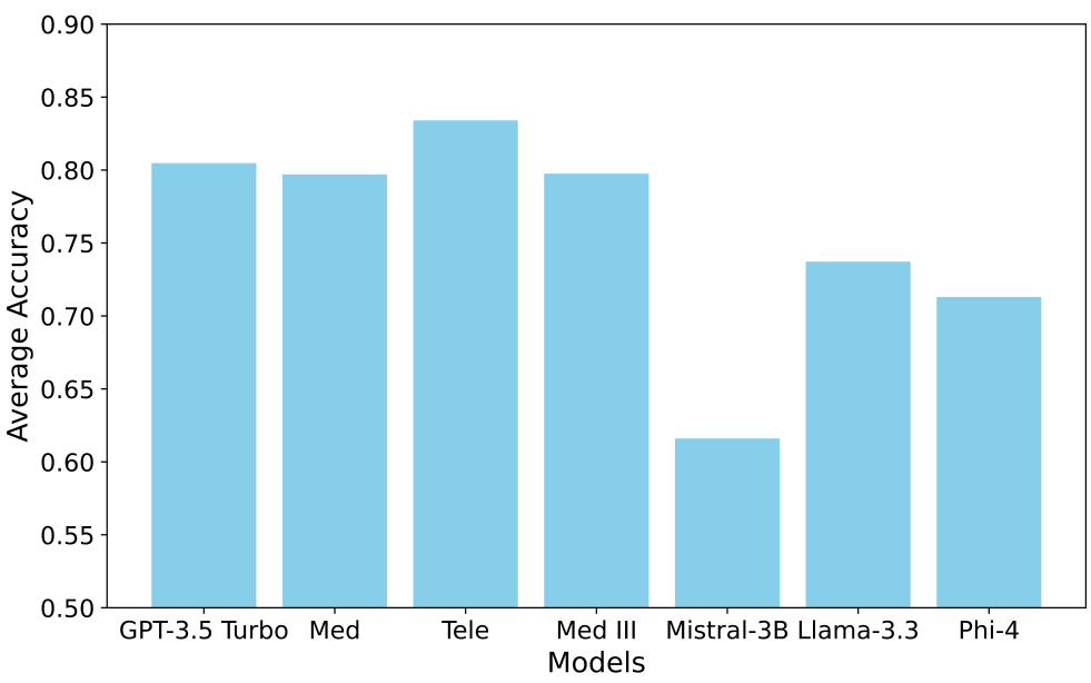 Figure 6: Average accuracies of LLMs (Med: GPT 4o finetuned on medical data, Tele: GPT 4o finetuned on telecommunications questions, Med II: GPT 4o finetuned on MIMIC III dataset) of different LLMs on the multiple choice telecommunications questions answering task.