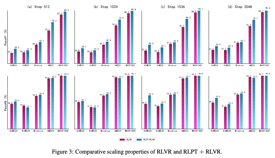 RLPT+RLVR组合策略效果