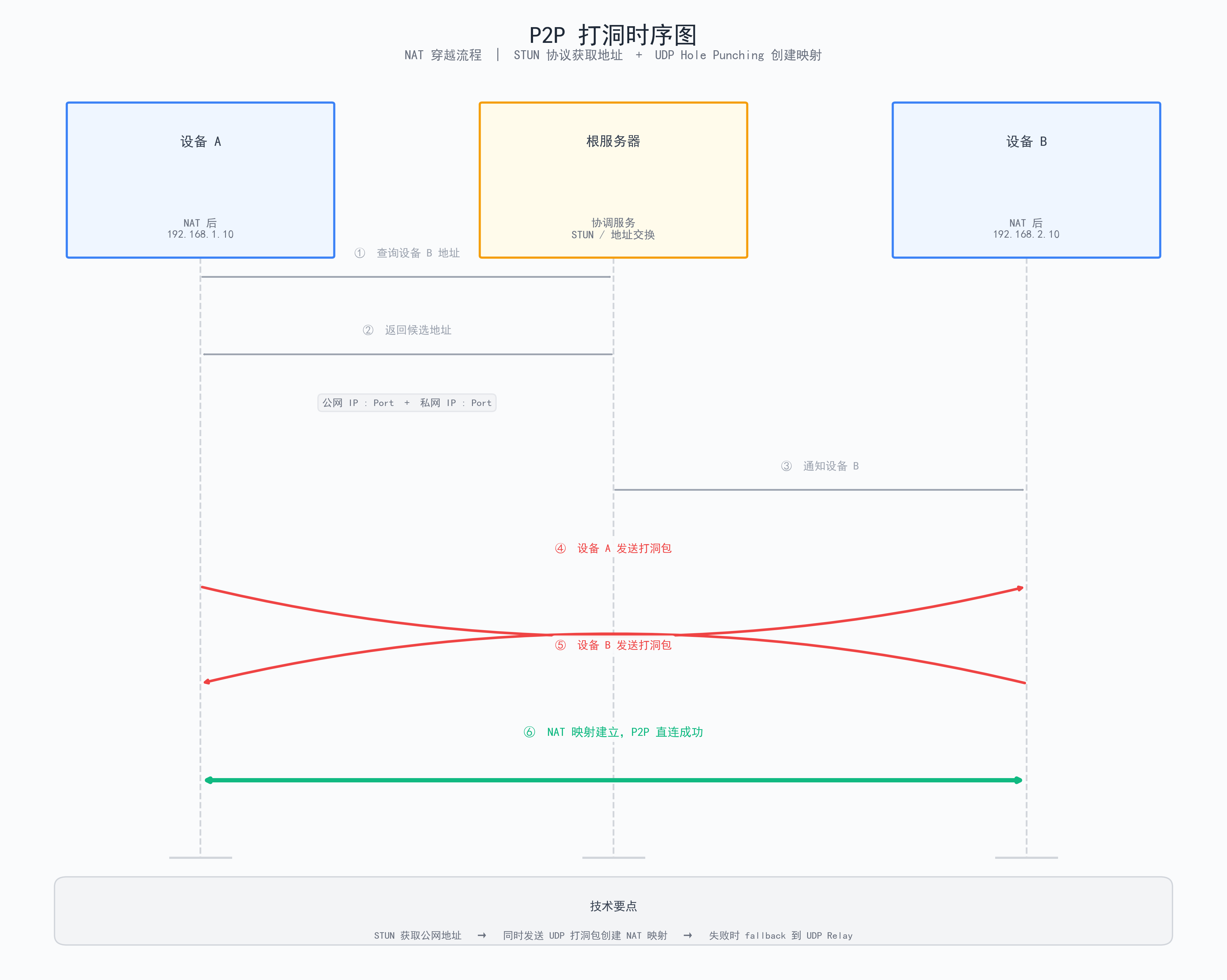 图2：P2P 打洞时序图