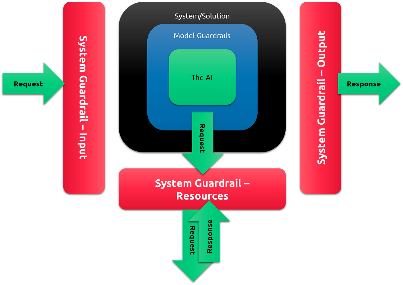 Zero-Trust LLMs. Why feature flags and delegated… | by Steve Jones | Medium