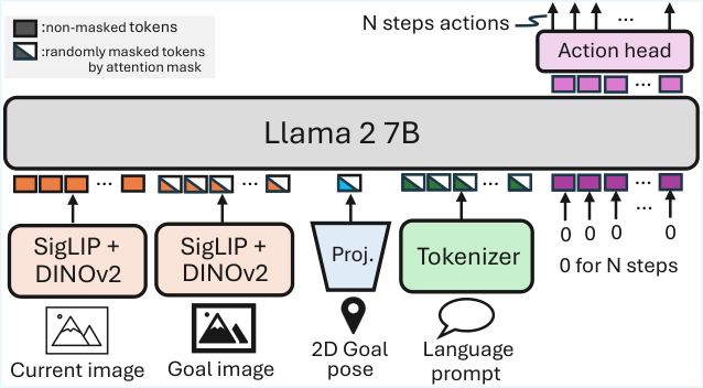 OmniVLA architecture