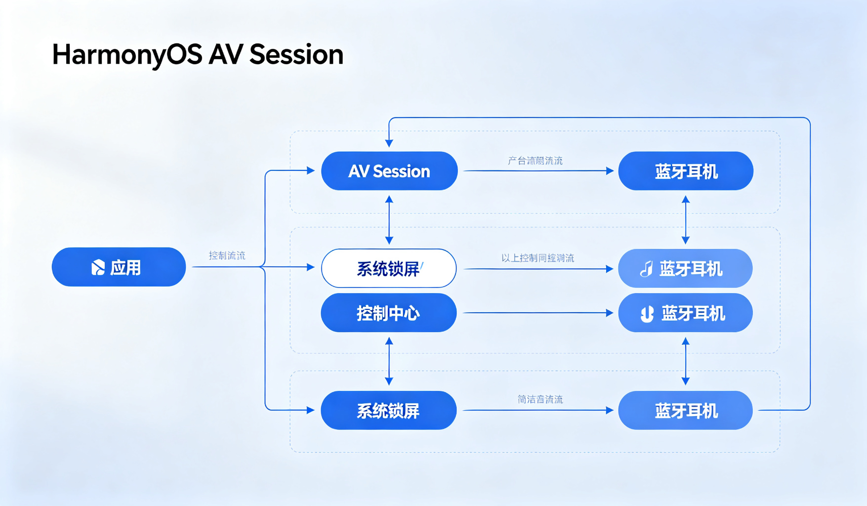 AVSession架构交互图