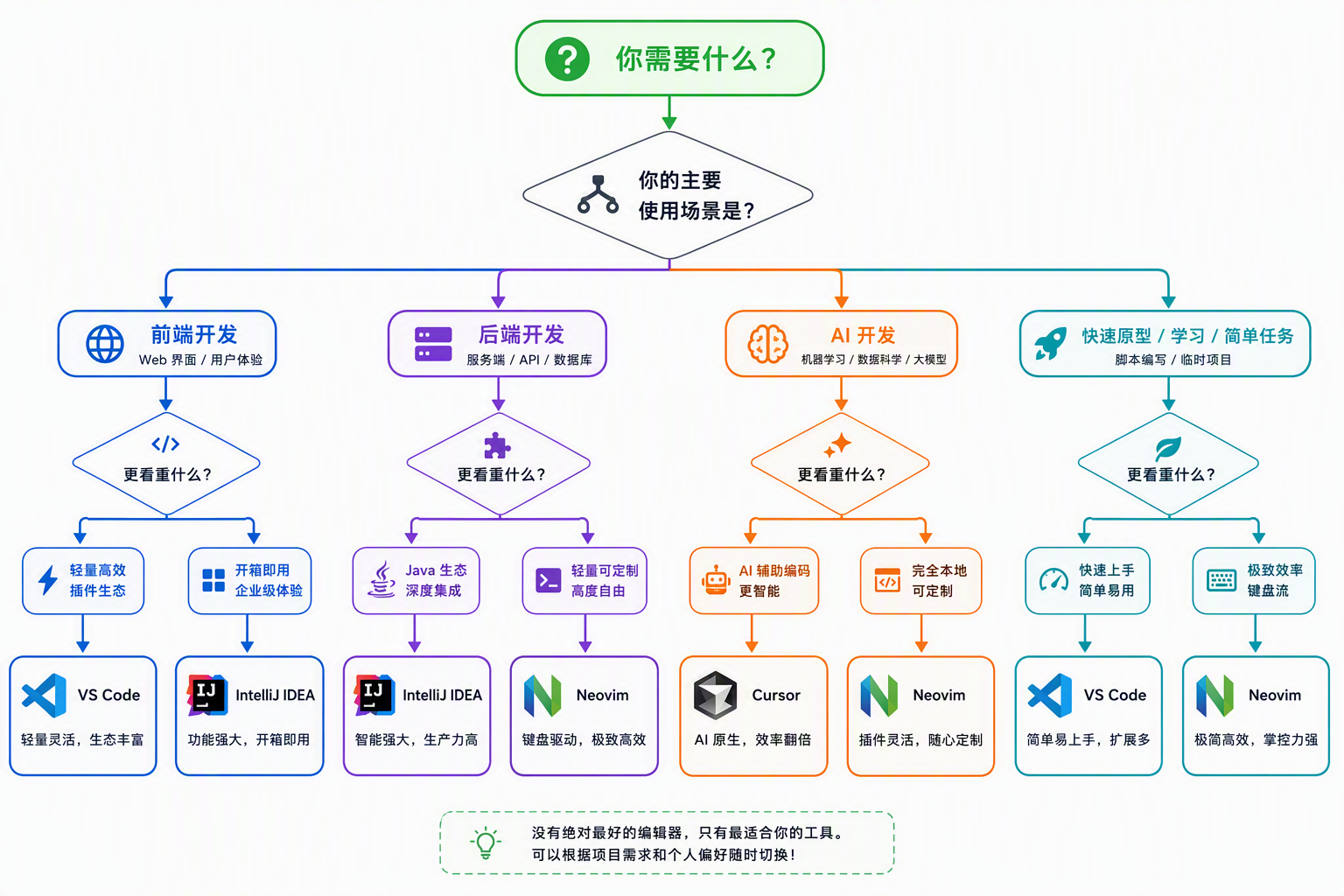 编辑器选择决策流程图
