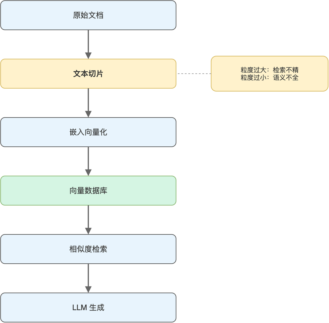 图3-1 文本切片在 RAG 链路中的位置与粒度权衡