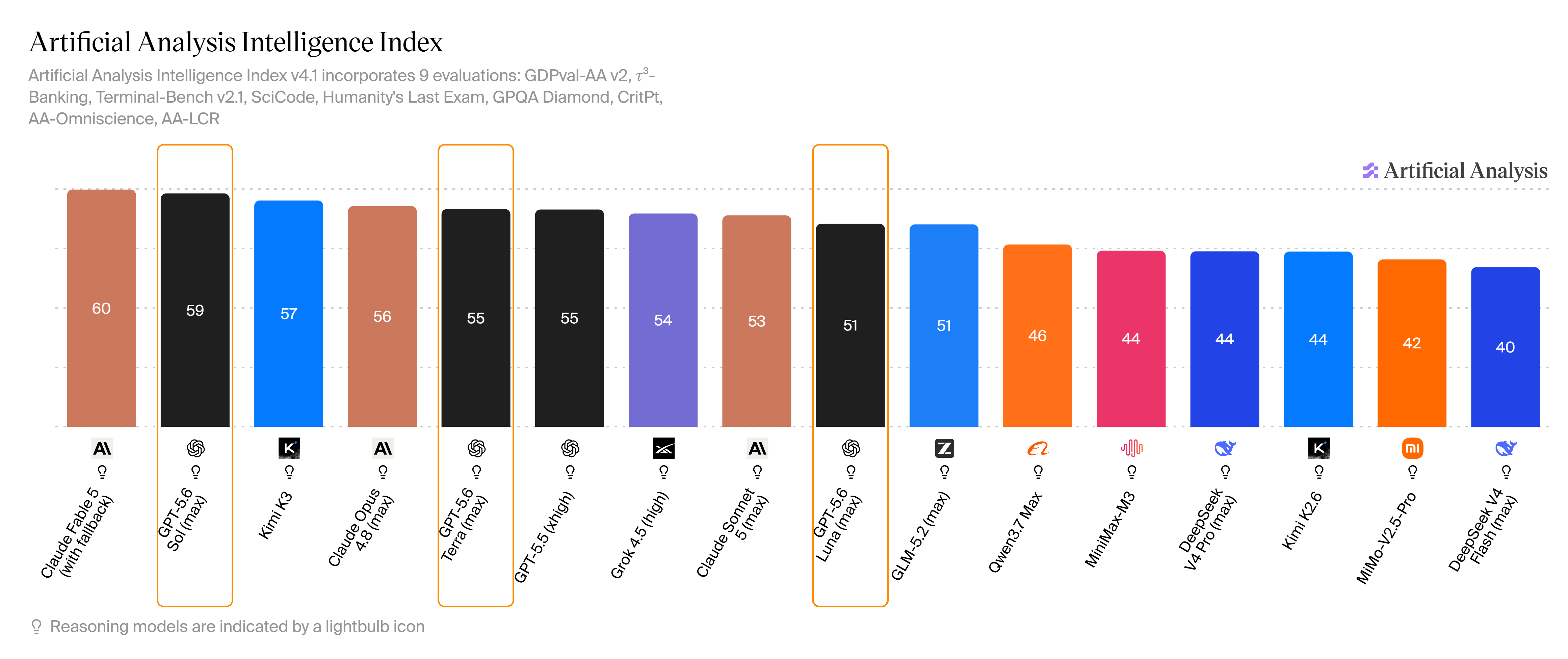 Artificial Analysis Intelligence Index：Sol 约 59，紧贴 Fable