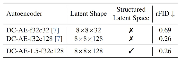 图9:ImageNet 256×256 的图像重建结果。DC-AE 1.5 在相同的设置下保持与 DC-AE 相同的 rFID (f32c128)。此外,DC-AE 1.5 具有 Latent Space 结构,但是 DC-AE 却没有