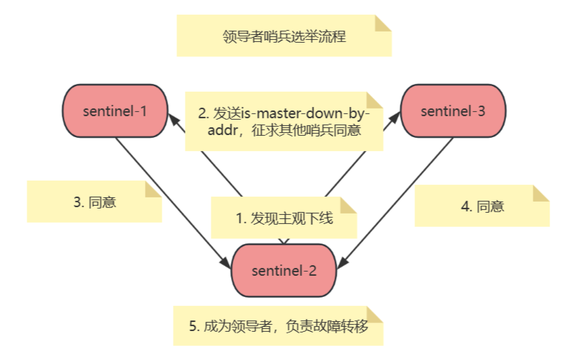 【redis】哨兵模式_哨兵模式_04