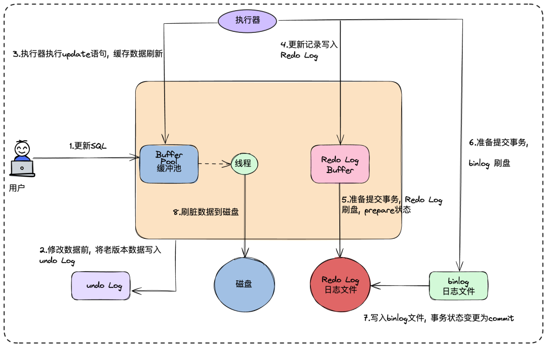 binlog刷盘