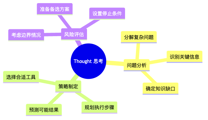 图3：Thought阶段的思维导图