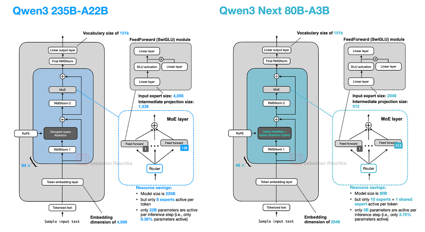 5 月份发布的原始 Qwen3 模型(左)与 9 月份发布的 Qwen3 Next 模型(右)