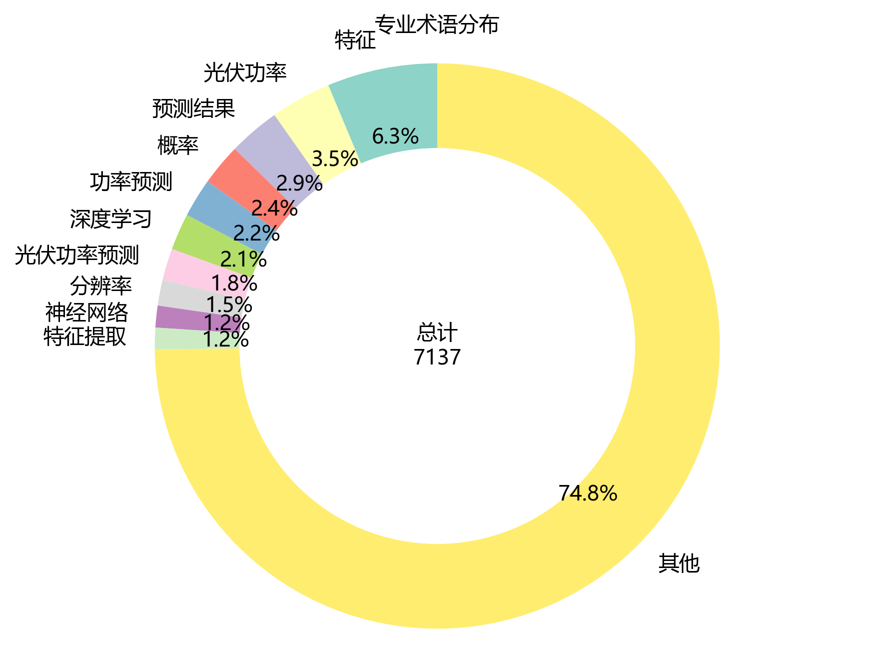 环形图_专业术语