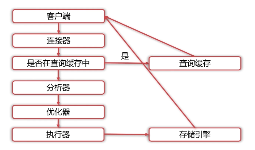 图2:查询语句执行流程示意图