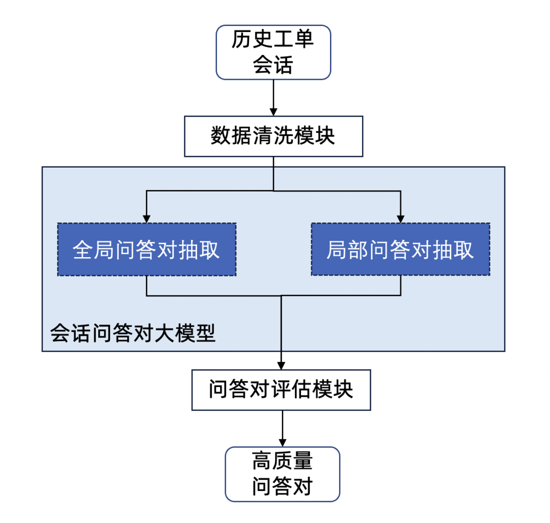 【AI大模型】“无”中生有：基于知识增强的RAG优化实践_语言模型_08