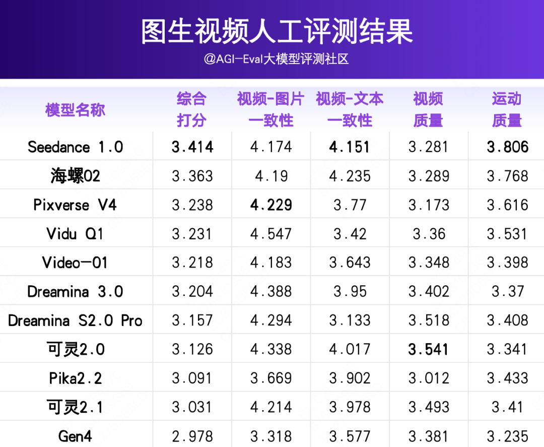 全球图生视频AI模型排名出炉！Seedance 1.0夺冠，Gen4垫底_seedance1.0模型