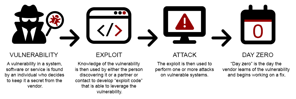 The Art of Finding Zero-Day Vulnerabilities Using Open Source AI | by Vijay  Kumar Gupta | Medium