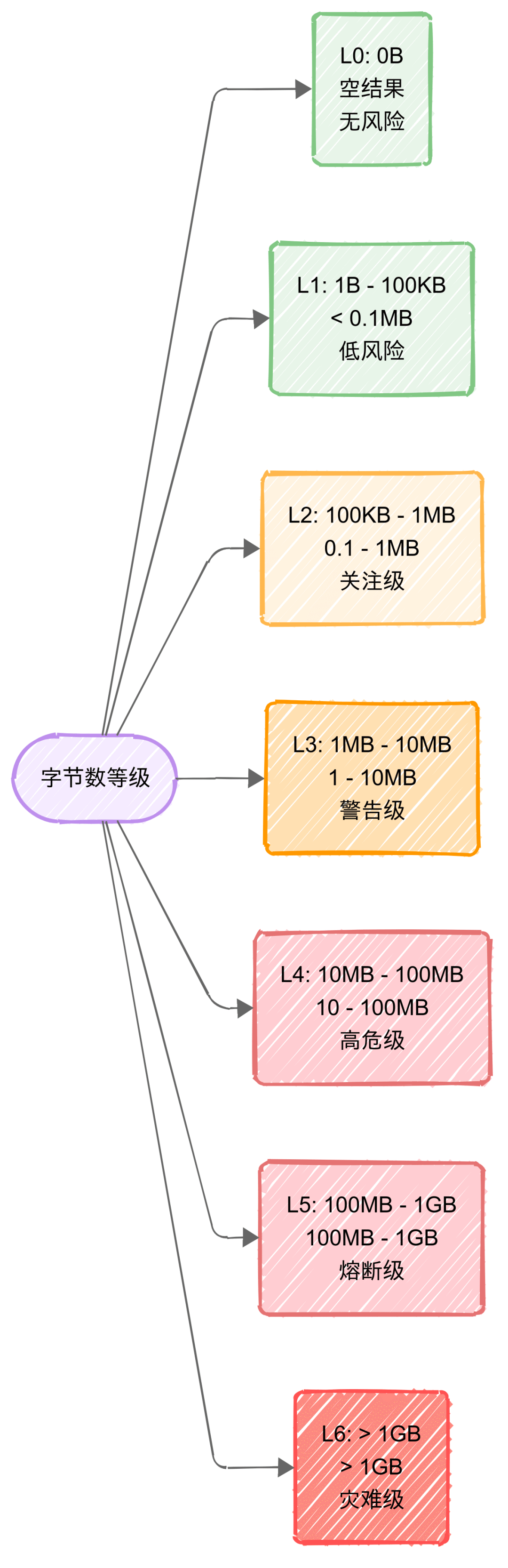字节数等级划分