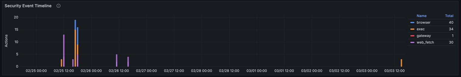 Security Event Timeline.png