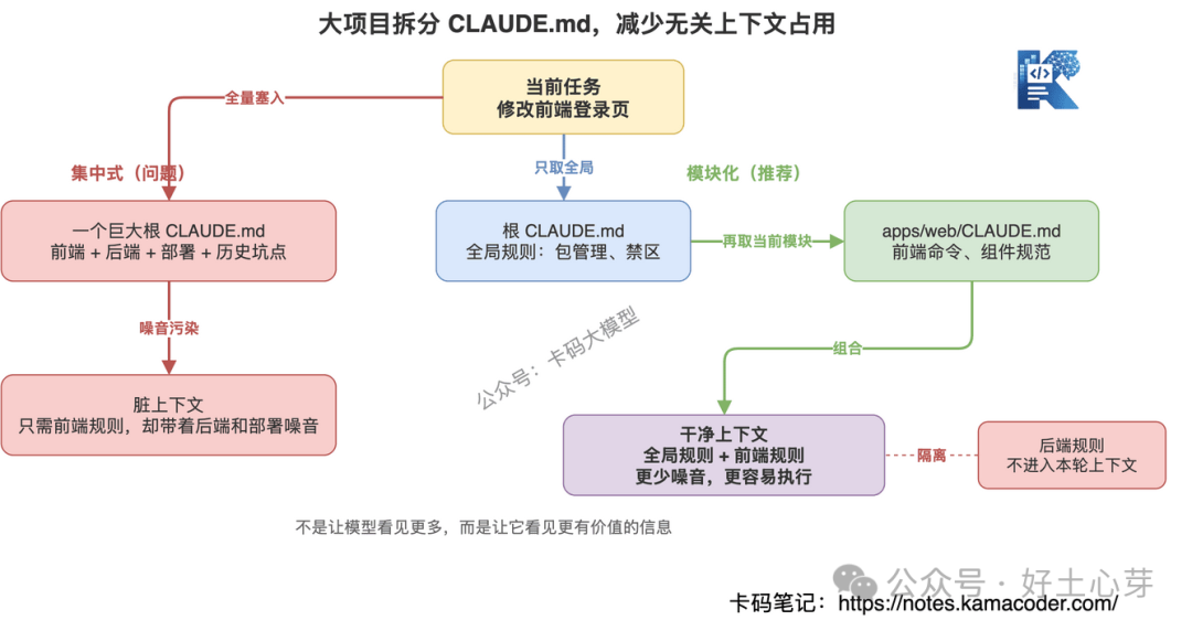 图5：大项目拆分 CLAUDE.md 的核心价值是减少无关规则占用上下文预算