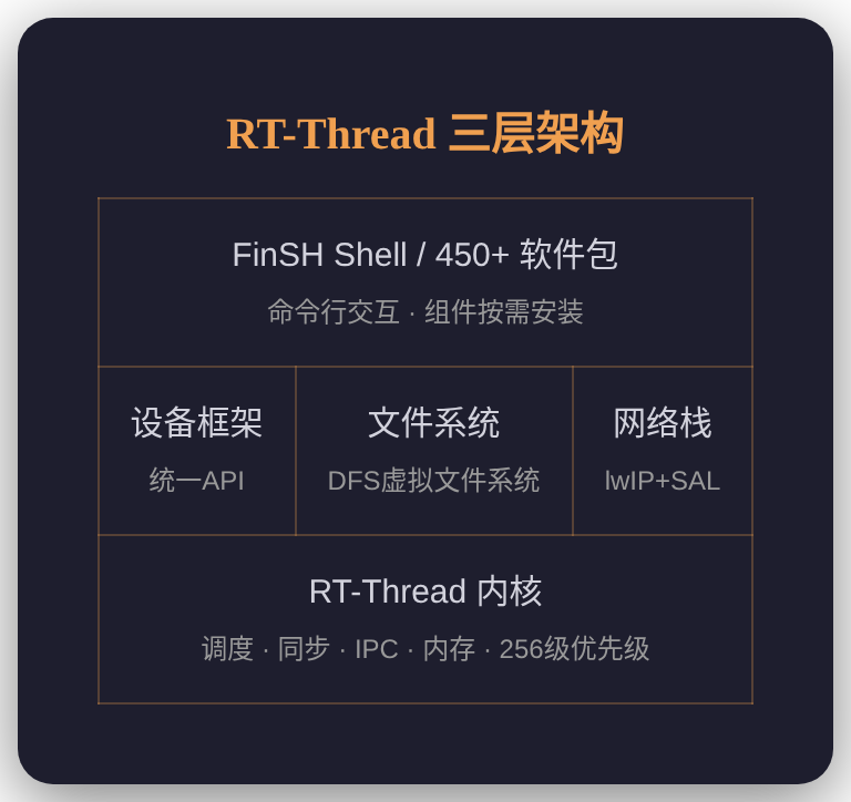 RT-Thread 三层架构