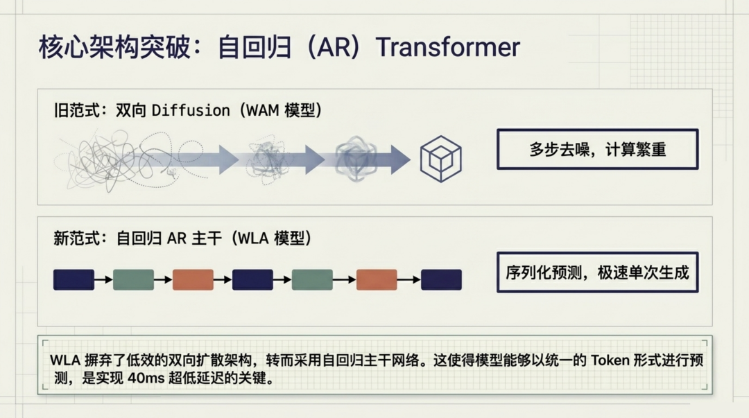 自回归架构突破