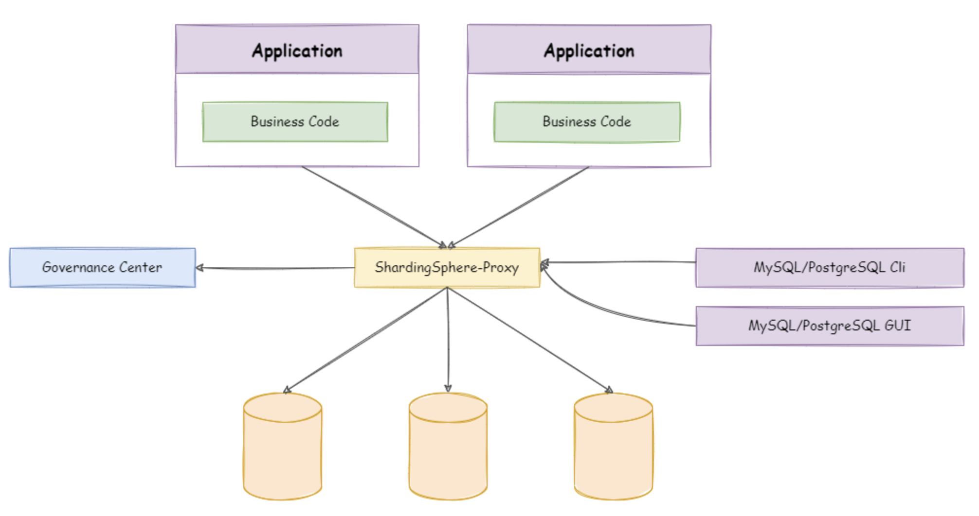 使用中间件Sharding-JDBC实现分库分表_shardingsphere-jdbc 分表-CSDN博客