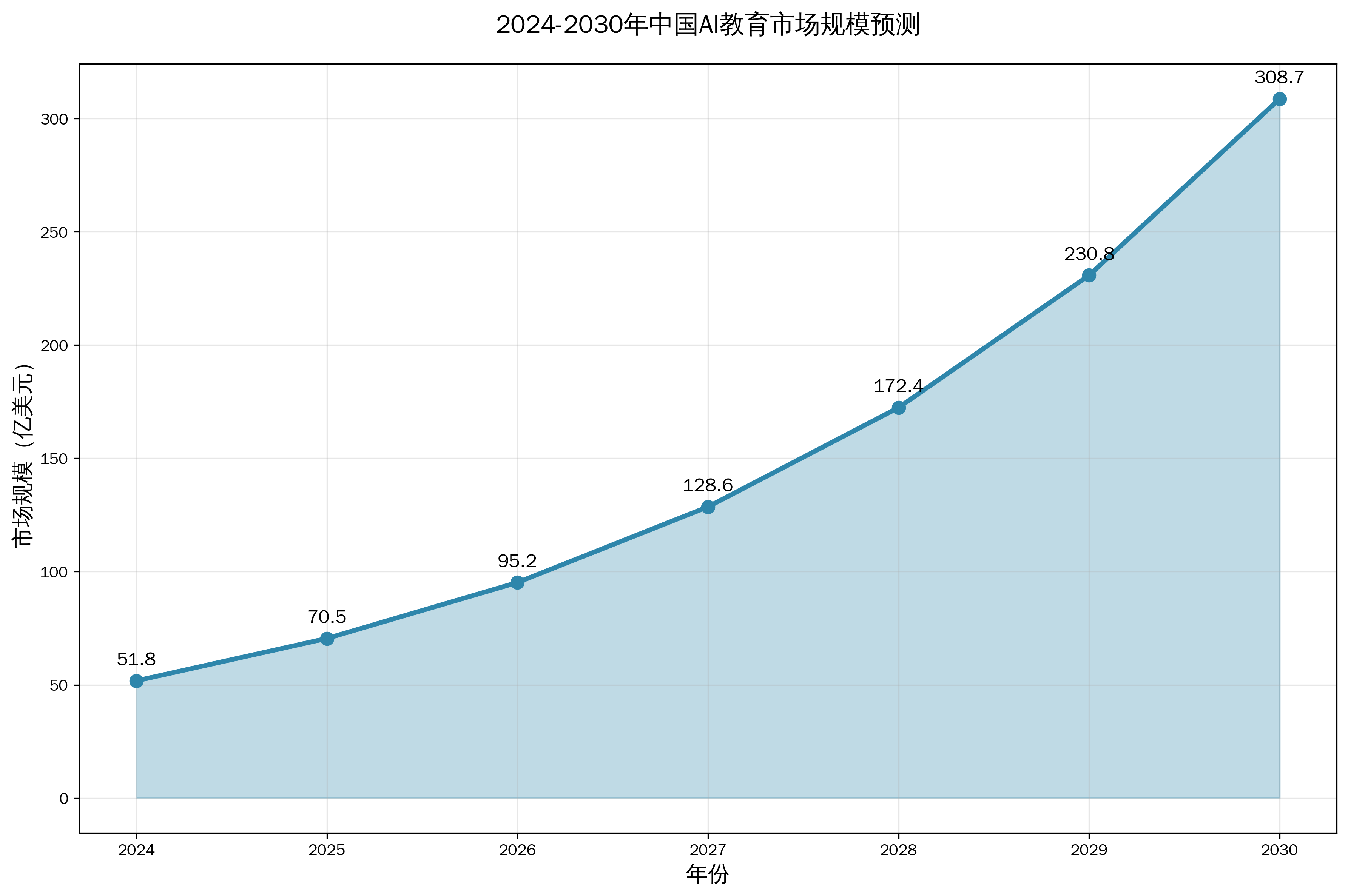 图1:2024-2030年中国AI教育市场规模预测