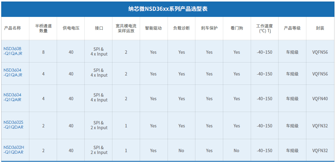 NSD36xx选型表