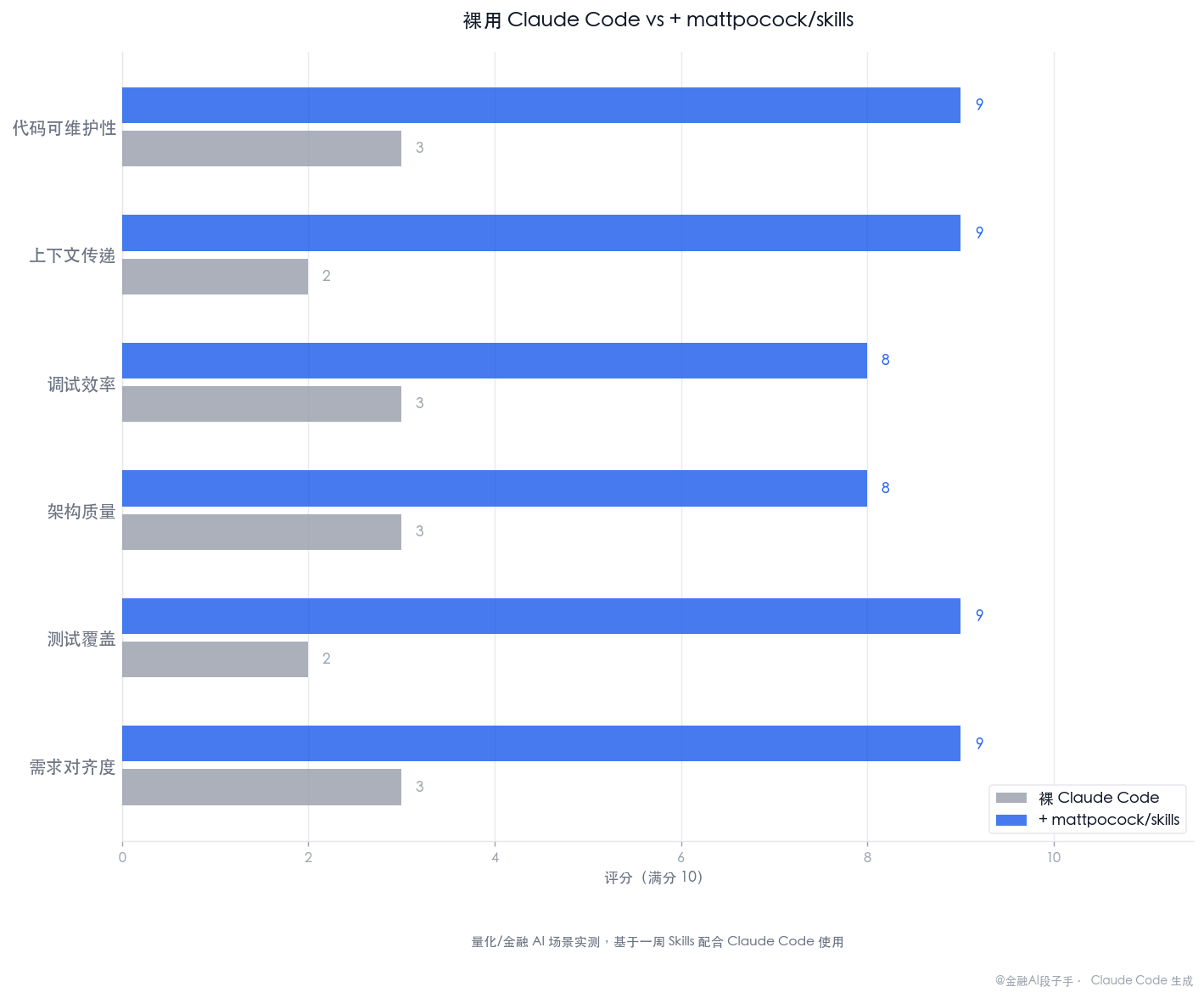 裸用 Claude Code vs + mattpocock/skills 对比评分卡：需求对齐/测试覆盖/架构质量/调试效率/上下文传递/代码可维护性六维度双向对比，附量化/金融AI场景适用性评级