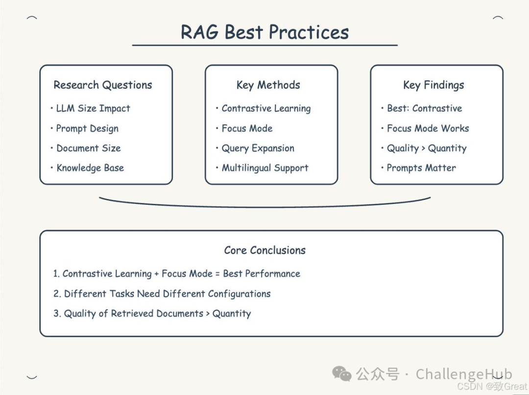 【RAG最新研究】优化RAG系统的最佳实践与深度解析_rag最新论文-CSDN博客