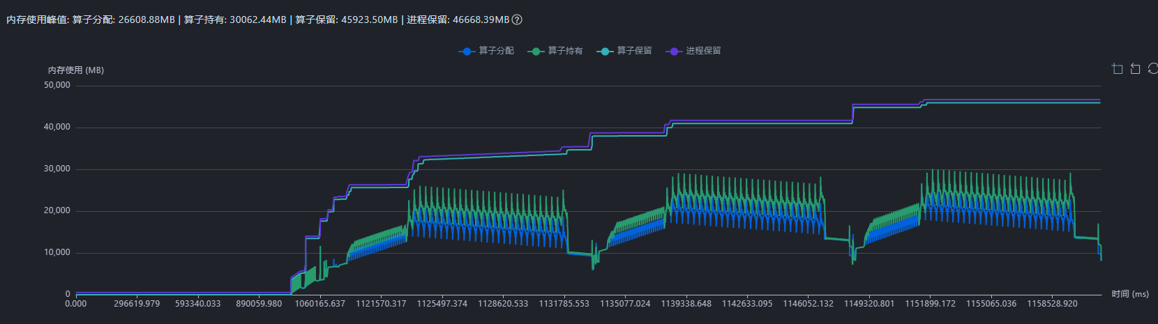 图5步训练过程中内存折线图进程/算子保留值远大于算子分配值