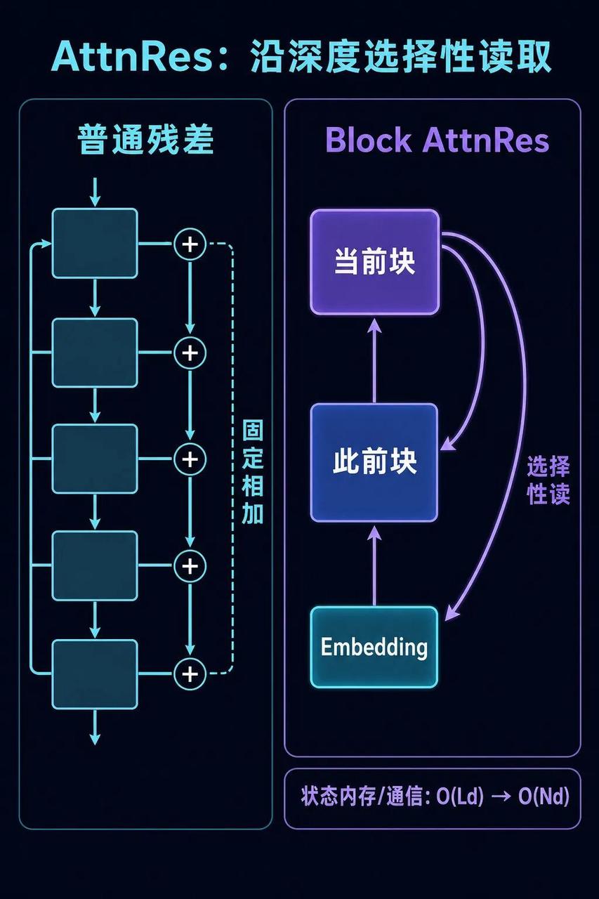 Block AttnRes：沿深度选择性读取