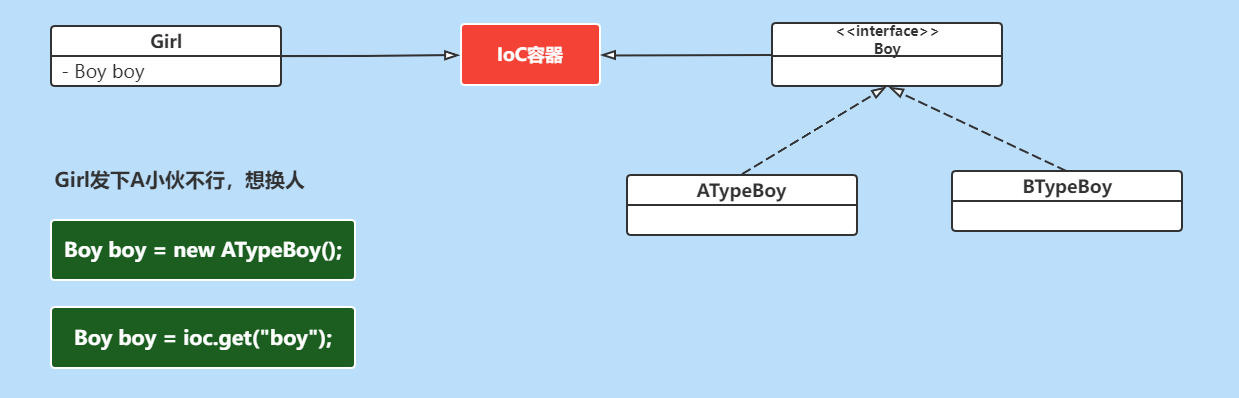 IoC优势