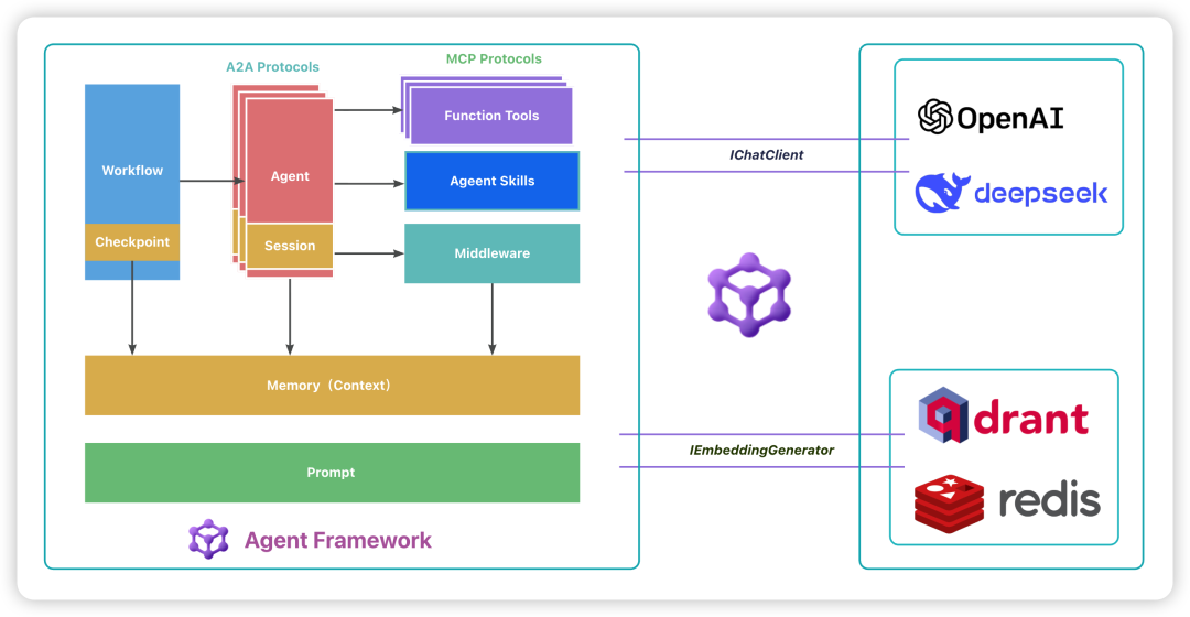 Microsoft Agent Framework 1.0 正式发布：.NET AI Agent 开发正式从 Demo 走向工程化。每一位.NET 开发者都必须关注的重大更新。