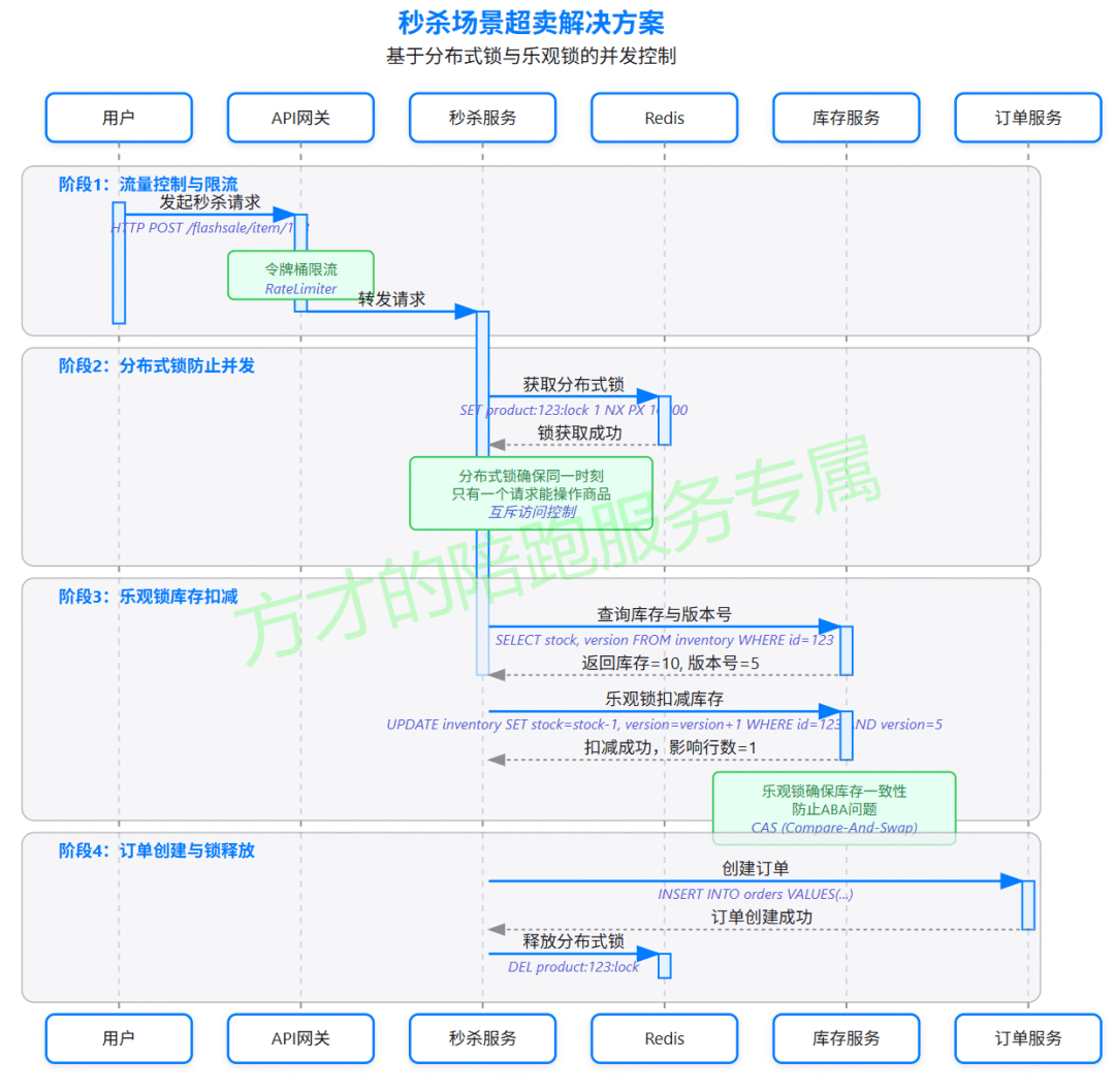 加锁后防超卖