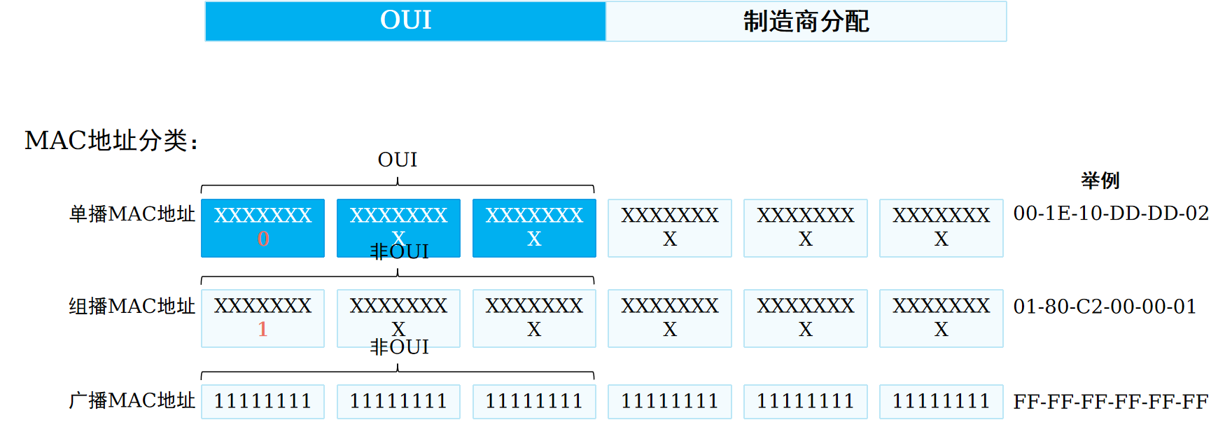 MAC地址构成及分类