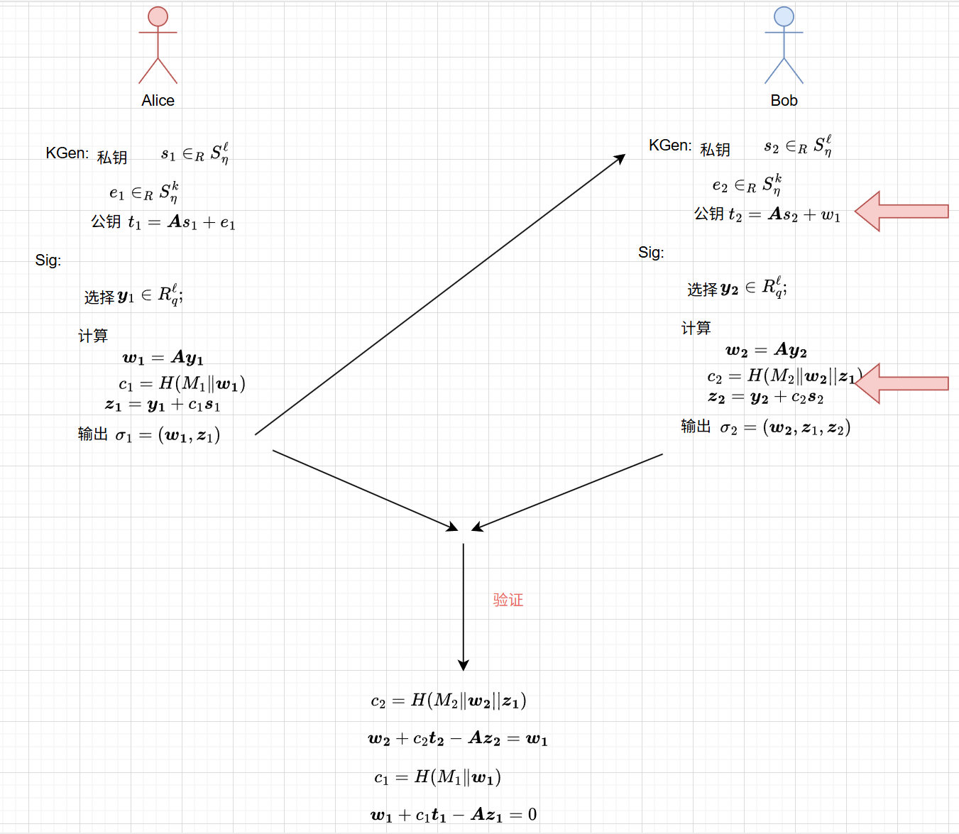lattice based aggregate signature survey(基于格的聚合签名调研)-CSDN博客