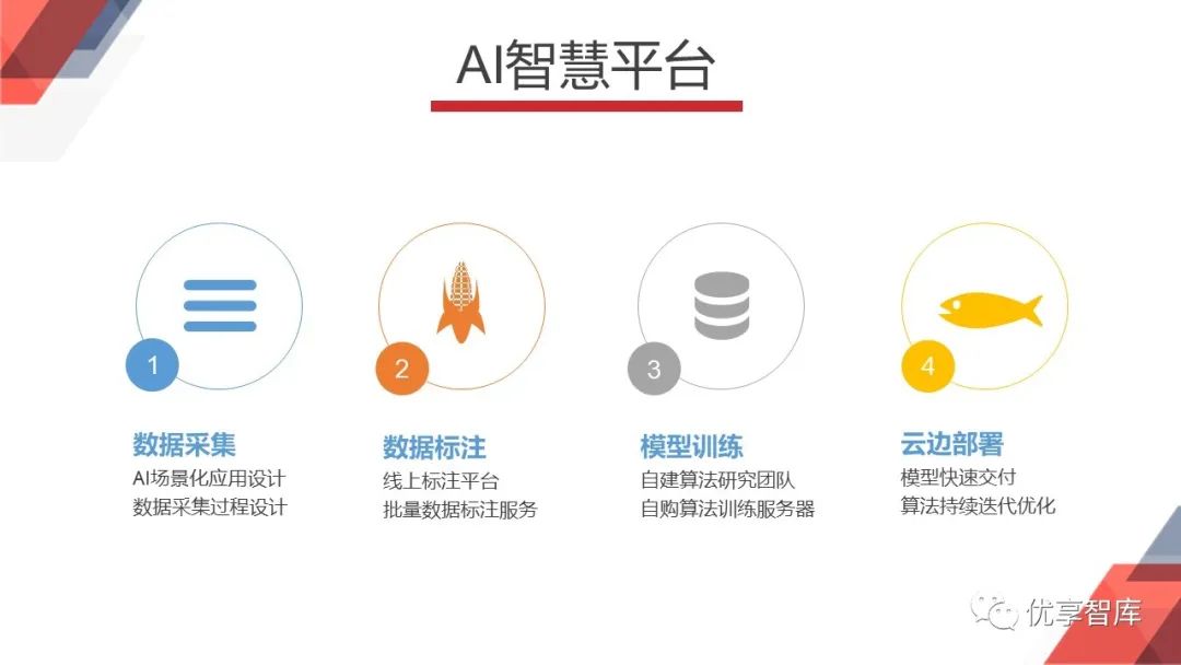 企业数字化转型AI能力中台（总体架构、系统功能）建设方案PPT_“企业”ai应用 大语言模型应用 建设"规划" ppt-CSDN博客