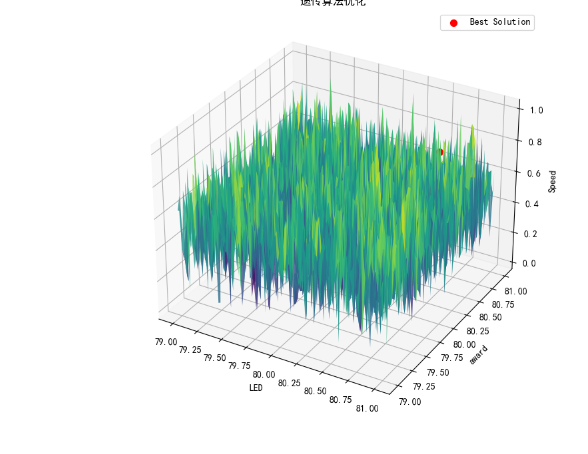 【全网最全】《2025华数杯》C题 思路+代码python和matlab+文献 退火算法+遗传算法 一到三问 可调控生物节律的 LED 光源研究_melanopic标准函数